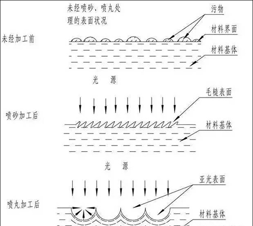 噴丸、噴砂、拋丸的區(qū)別圖 噴丸、噴砂、拋丸的區(qū)別圖