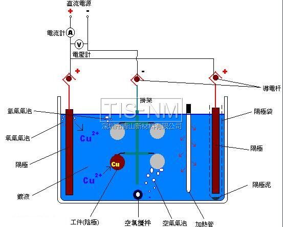 電鍍原理圖 電鍍原理圖