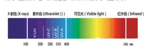 UV光固化 UV光固化