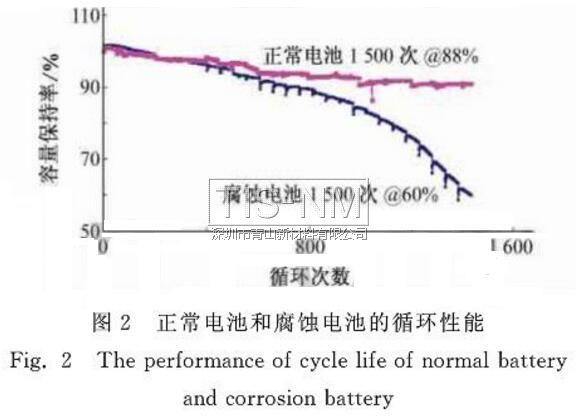 正常電池和腐蝕電池的循環性能測試結果