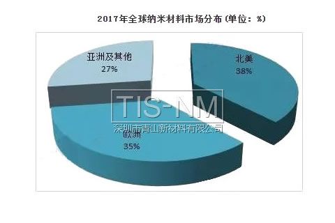2017年全球納米材料市場分布 2017年全球納米材料市場分布