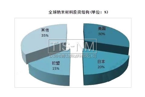 全球納米材料投資結構 全球納米材料投資結構