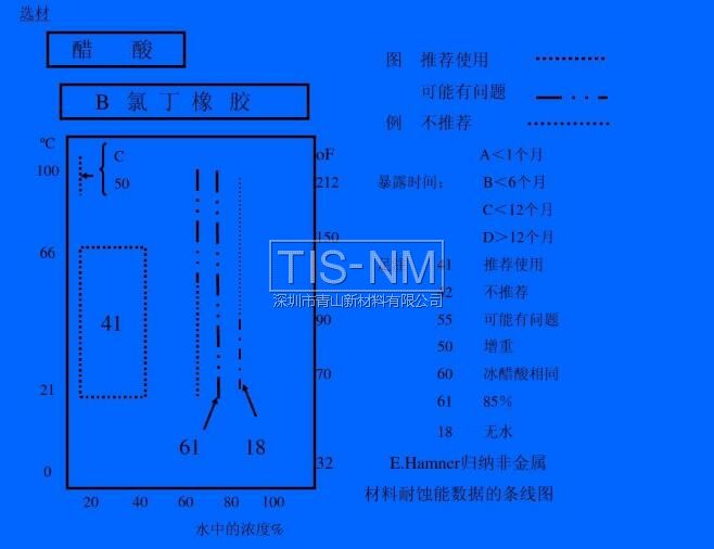 E.Hamner歸納非金屬材料耐蝕能數據的條線圖