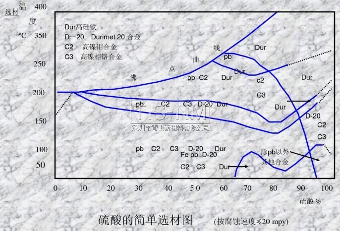 硫酸的簡單選材圖 (按腐蝕速度20mpy)