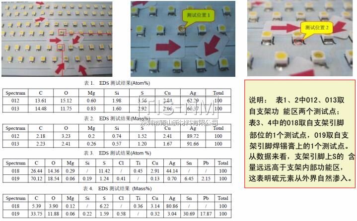 硫的來源為TOP LED支架外界回流焊接后逐漸滲入支架內部 硫的來源為TOP LED支架外界回流焊接后逐漸滲入支架內部