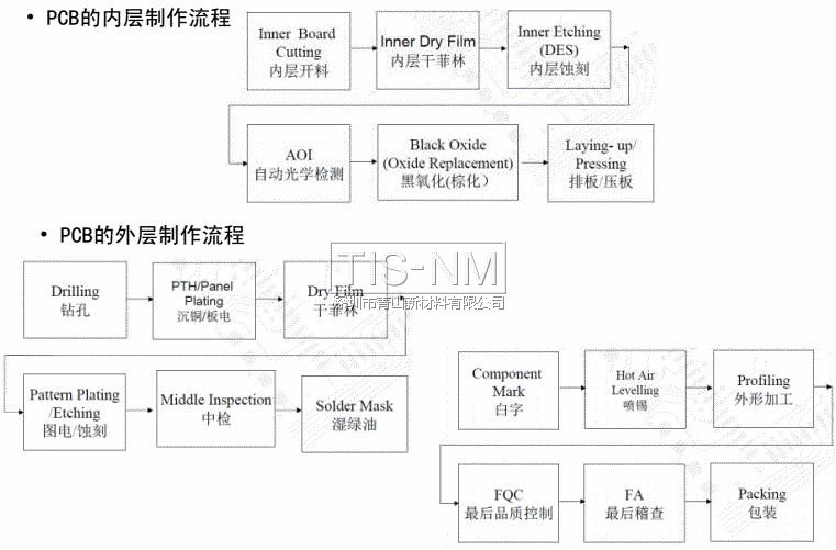 PCB的內層及外層制作流程 PCB的內層及外層制作流程