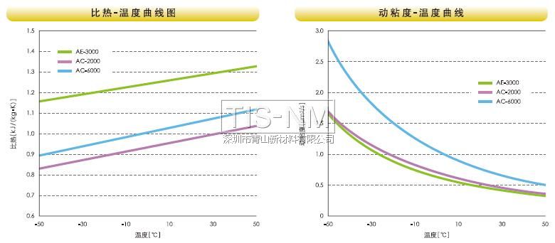 比熱、動粘度溫度曲線圖
