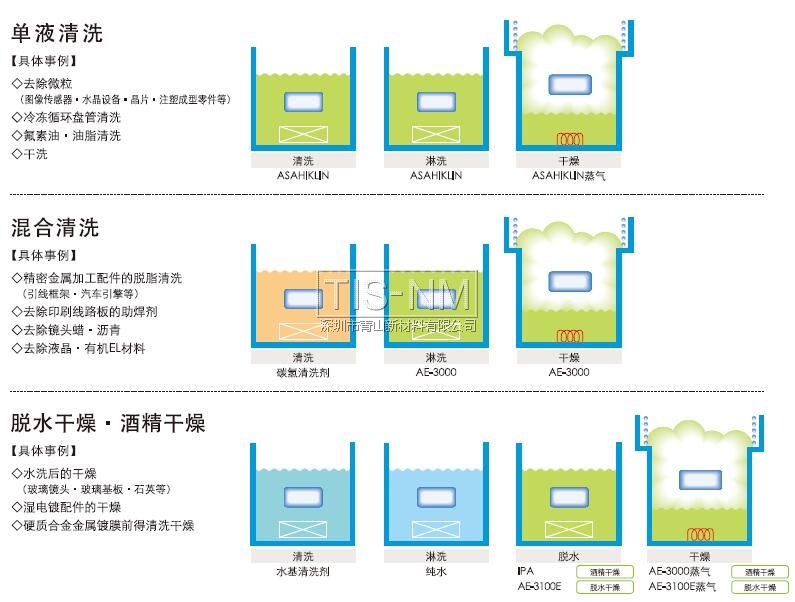 單液清洗、混合清洗、脫水干燥酒精干燥