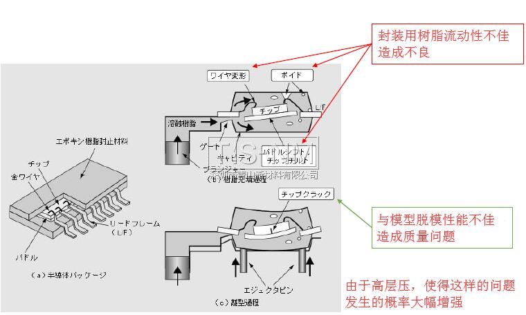 半導體制造中的脫模 半導體制造中的脫模
