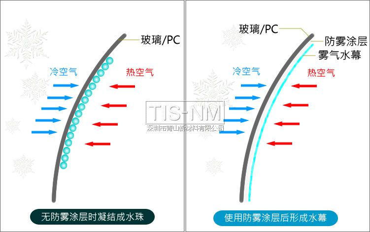 玻璃/PC防霧涂層原理 玻璃/PC防霧涂層原理
