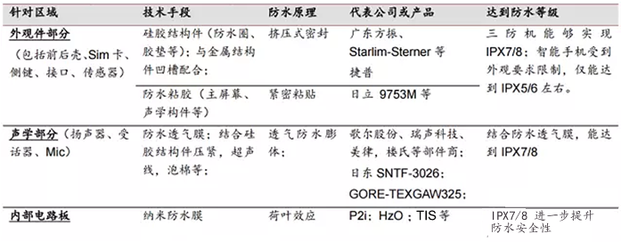 手機的防水工藝的各個環節（設計、制造、測試）