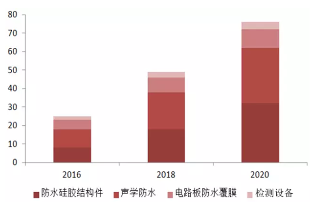 智能終端防水技術各環節市場規模