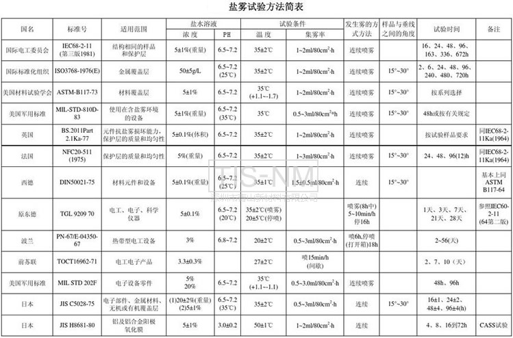 20161115142504854.jpg 各國鹽霧試驗方法簡表-s.jpg