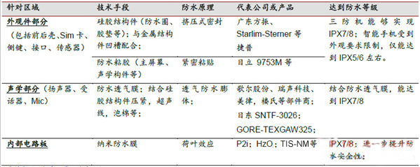 表1：防水技術(shù)產(chǎn)業(yè)鏈、代表產(chǎn)品、防水等級.png