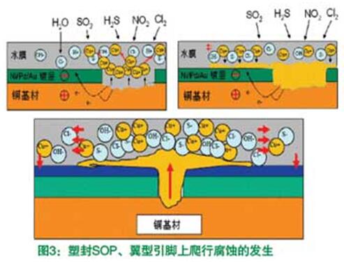 塑封SOP、翼型引腳上爬行腐蝕的發(fā)生 塑封SOP、翼型引腳上爬行腐蝕的發(fā)生