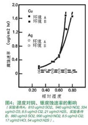濕度對銅、銀腐蝕速率的影響 濕度對銅、銀腐蝕速率的影響