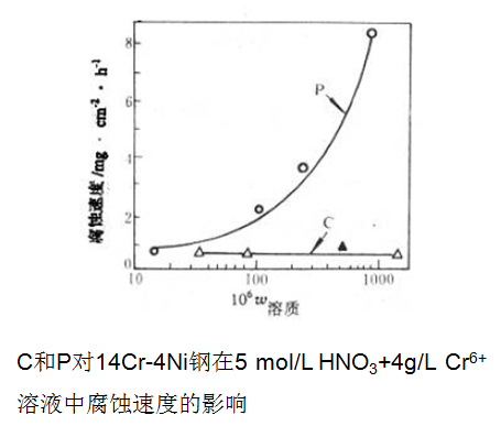 晶界發(fā)生吸附，使得晶界的電化學(xué)特性發(fā)生了改變