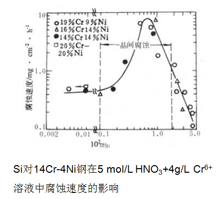 晶界發(fā)生吸附，使得晶界的電化學(xué)特性發(fā)生了改變