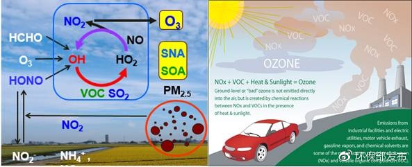 VOCs多重環境效應（左）及近地面臭氧生成機制（右）（來源： US EPA）.jpg