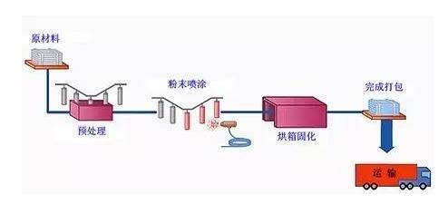 金屬表面處理-粉末噴涂工藝流程 金屬表面處理-粉末噴涂工藝流程