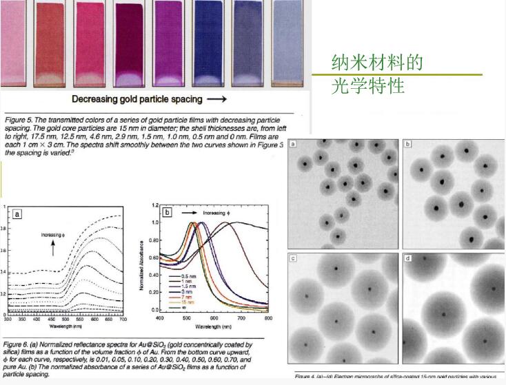 納米材料的光學性質——半導體粒子發光特性