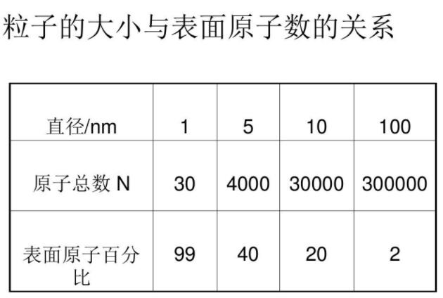 粒子的大小與表面原子數的關系
