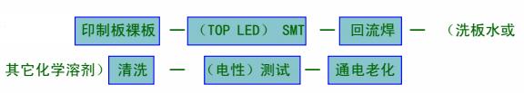 LED應用產品的制作工藝流程 LED應用產品的制作工藝流程