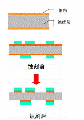 PCB的蝕刻過程 PCB的蝕刻過程